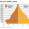 Habitantes por edad y sexo